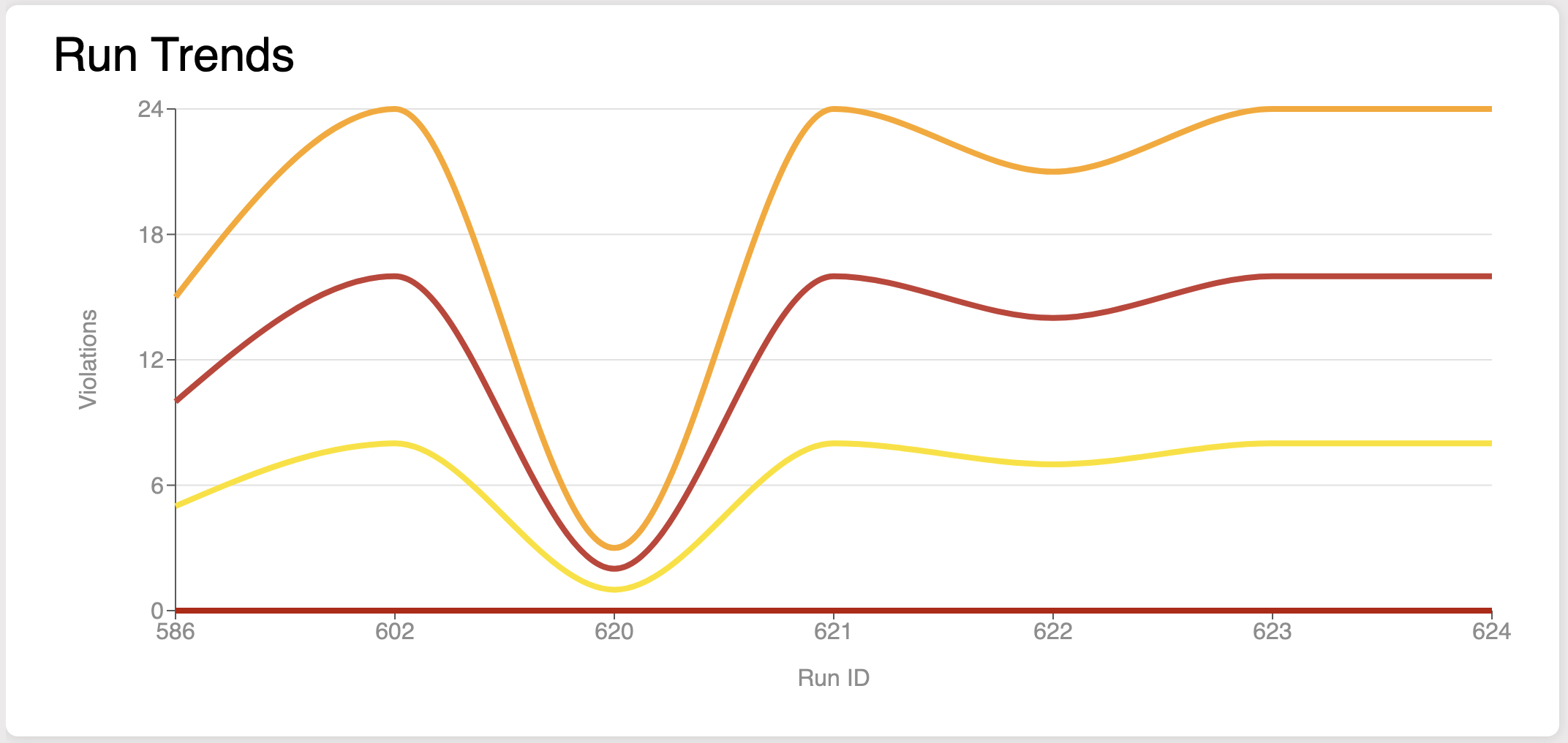 Spark Accessibility Run Trends Widget