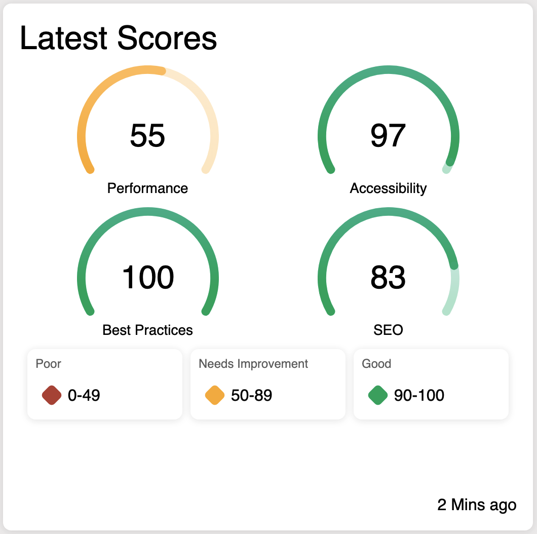 Spark Audit Latest Scores Widget