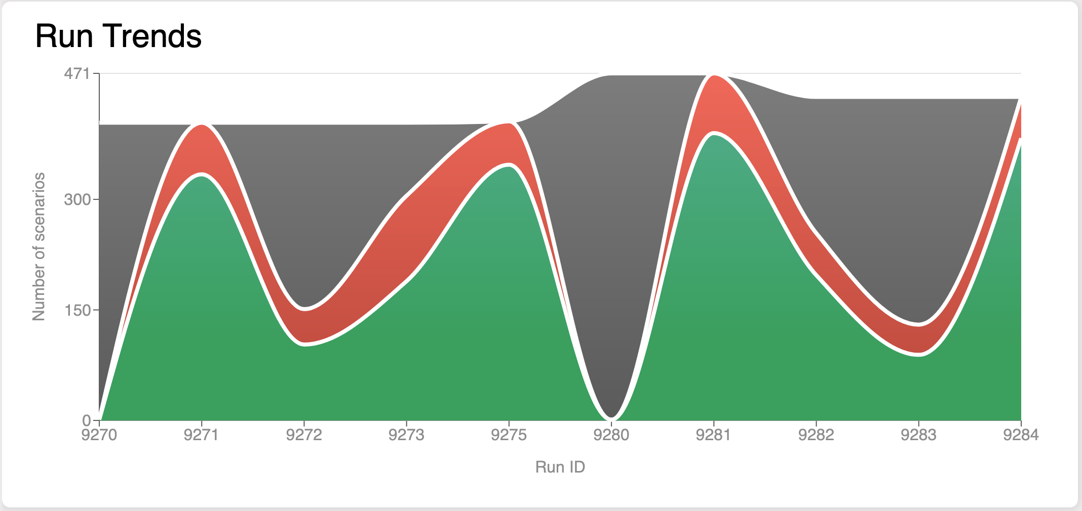 Spark Functional Run Trends Widget