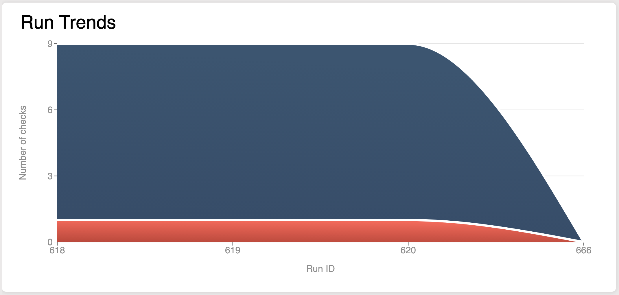 Spark Visual Run Trends Widget